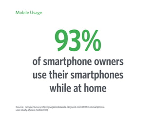 of smartphone owners
use their smartphones
while at home 
Source: Google Survey http://googlemobileads.blogspot.com/2011/04/smartphone-
user-study-shows-mobile.html
93%
Mobile Usage
 