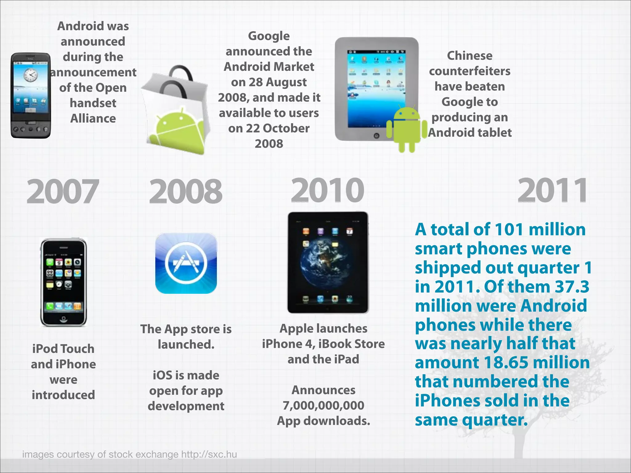 Android was
       announced                               Google
       during the                          announced the                      Chinese
     announcement                          Android Market                  counterfeiters
      of the Open                           on 28 August                    have beaten
        handset                           2008, and made it                  Google to
        Alliance                          available to users               producing an
                                            on 22 October                  Android tablet
                                                2008



2007                       2008                       2010                                  2011
                                                                          A total of 101 million
                                                                          smart phones were
                                                                          shipped out quarter 1
                                                                          in 2011. Of them 37.3
                                                                          million were Android
                         The App store is            Apple launches       phones while there
 iPod Touch                launched.              iPhone 4, iBook Store   was nearly half that
 and iPhone                                           and the iPad        amount 18.65 million
                            iOS is made
    were
                           open for app               Announces
                                                                          that numbered the
 introduced
                           development               7,000,000,000        iPhones sold in the
                                                    App downloads.        same quarter.
images courtesy of stock exchange http://sxc.hu
 