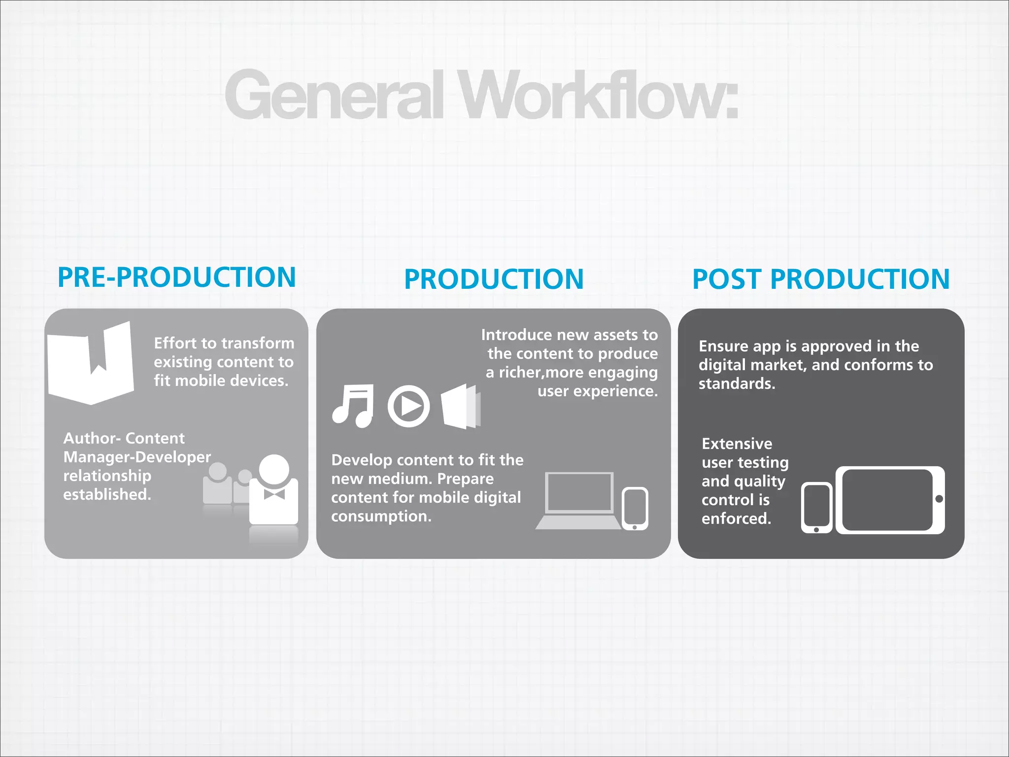 General Workflow:

PRE-PRODUCTION                           PRODUCTION                            POST PRODUCTION
                                                    Introduce new assets to
          Effort to transform                                                  Ensure app is approved in the
                                                     the content to produce
          existing content to                                                  digital market, and conforms to
                                                     a richer,more engaging
          ﬁt mobile devices.                                                   standards.
                                                            user experience.


Author- Content                                                                Extensive
Manager-Developer               Develop content to ﬁt the                      user testing
relationship                    new medium. Prepare                            and quality
established.                    content for mobile digital                     control is
                                consumption.                                   enforced.
 