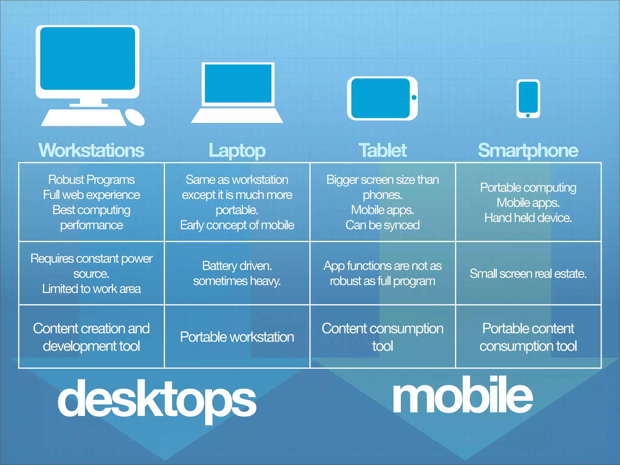 Workstations                  Laptop                      Tablet               Smartphone
   Robust Programs         Same as workstation      Bigger screen size than
                                                                                 Portable computing
  Full web experience     except it is much more           phones.
                                                                                    Mobile apps.
    Best computing                portable.             Mobile apps.
                                                                                  Hand held device.
      performance         Early concept of mobile      Can be synced

Requires constant power
                              Battery driven.       App functions are not as
        source.                                                                Small screen real estate.
                            sometimes heavy.         robust as full program
  Limited to work area


Content creation and                                Content consumption          Portable content
                          Portable workstation
 development tool                                           tool                 consumption tool



    desktops                                                     mobile
 