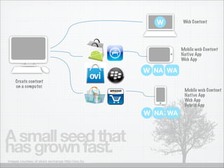 W       Web Content




                                                            Mobile web Content
                                                            Native App
                                                            Web App

                                                  W NA WA
    Create content
    on a computer.
                                                             Mobile web Content
                                                             Native App
                                                             Web App
                                                             Hybrid App
                                                  W NA WA


A small seed that
has grown fast.
images courtesy of stock exchange http://sxc.hu
 