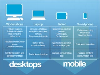 Workstations                  Laptop                      Tablet               Smartphone
   Robust Programs         Same as workstation      Bigger screen size than
                                                                                 Portable computing
  Full web experience     except it is much more           phones.
                                                                                    Mobile apps.
    Best computing                portable.             Mobile apps.
                                                                                  Hand held device.
      performance         Early concept of mobile      Can be synced

Requires constant power
                              Battery driven.       App functions are not as
        source.                                                                Small screen real estate.
                            sometimes heavy.         robust as full program
  Limited to work area


Content creation and                                Content consumption          Portable content
                          Portable workstation
 development tool                                           tool                 consumption tool



    desktops                                                     mobile
 