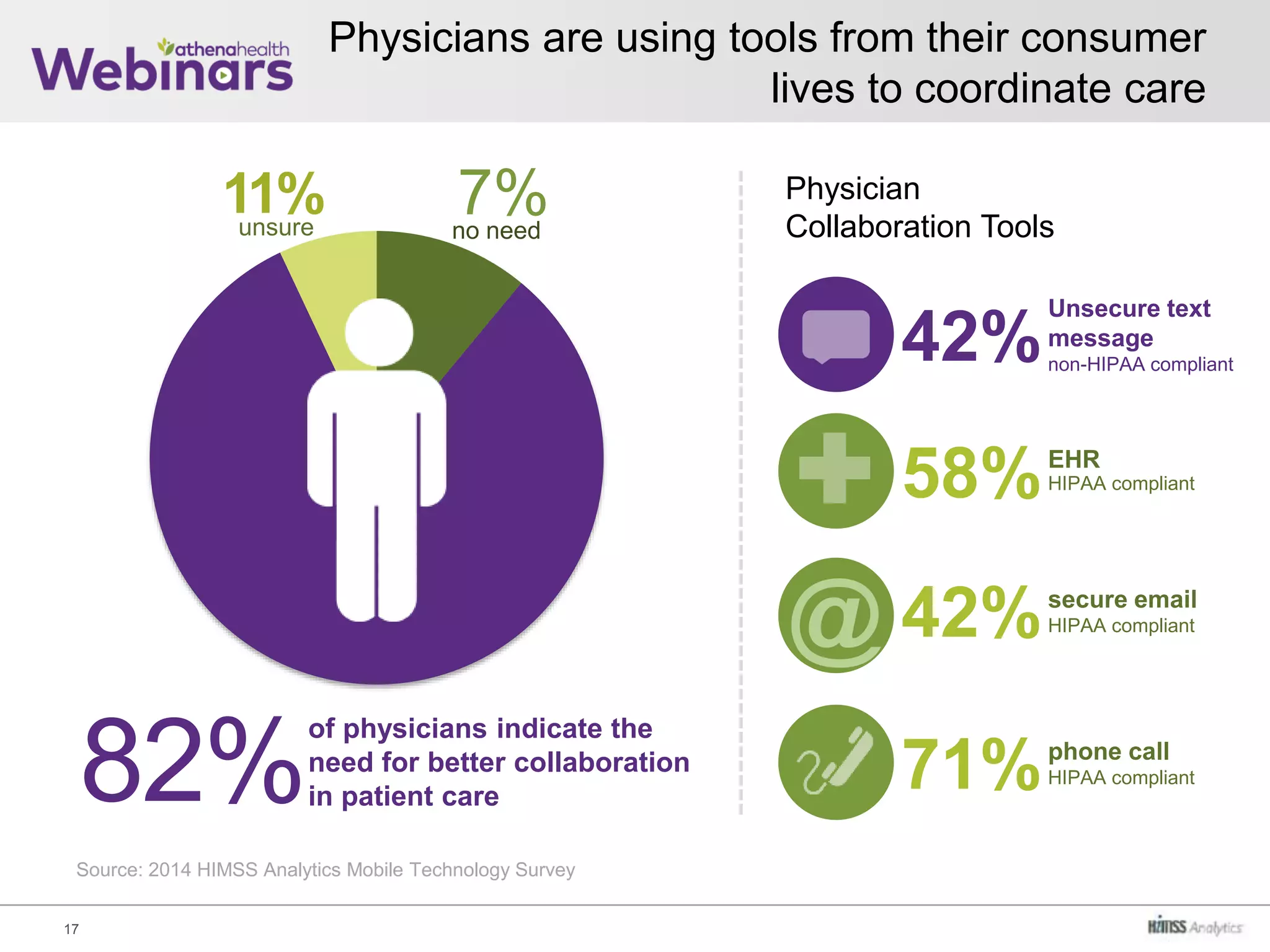 Physicians are using tools from their consumer
lives to coordinate care
17
82%
of physicians indicate the
need for better collaboration
in patient care
7%no need
11%unsure
42%
Unsecure text
message
non-HIPAA compliant
58%EHR
HIPAA compliant
42%secure email
HIPAA compliant
71%phone call
HIPAA compliant
Physician
Collaboration Tools
@
Source: 2014 HIMSS Analytics Mobile Technology Survey
 