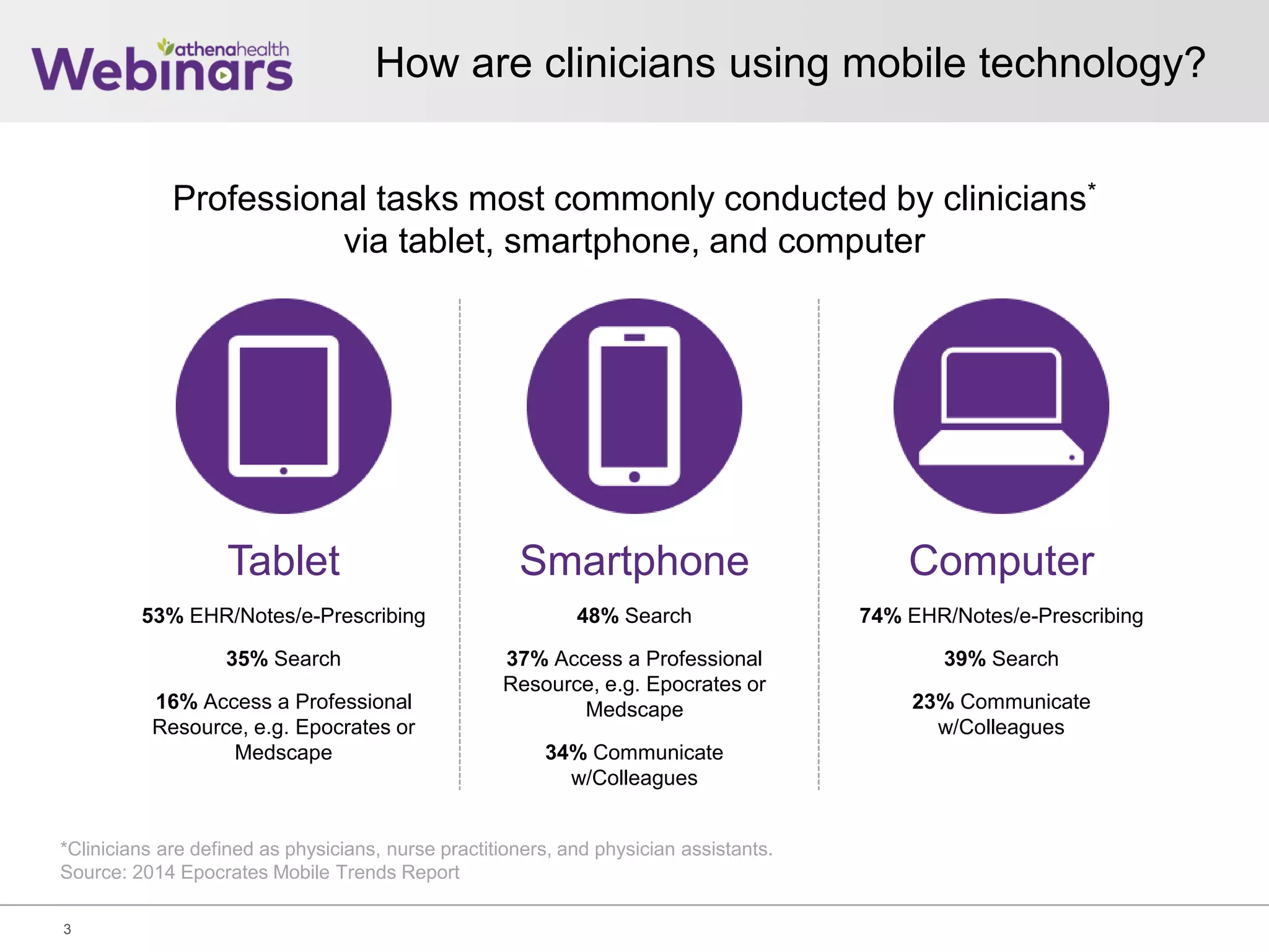 How are clinicians using mobile technology?
Professional tasks most commonly conducted by clinicians*
via tablet, smartphone, and computer
*Clinicians are defined as physicians, nurse practitioners, and physician assistants.
Source: 2014 Epocrates Mobile Trends Report
3
Tablet
53% EHR/Notes/e-Prescribing
35% Search
16% Access a Professional
Resource, e.g. Epocrates or
Medscape
Smartphone
48% Search
37% Access a Professional
Resource, e.g. Epocrates or
Medscape
34% Communicate
w/Colleagues
Computer
74% EHR/Notes/e-Prescribing
39% Search
23% Communicate
w/Colleagues
 