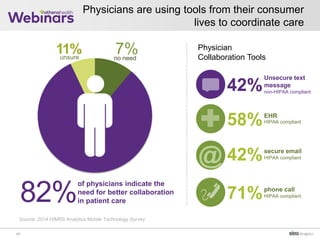 Physicians are using tools from their consumer
lives to coordinate care
17
82%
of physicians indicate the
need for better collaboration
in patient care
7%no need
11%unsure
42%
Unsecure text
message
non-HIPAA compliant
58%EHR
HIPAA compliant
42%secure email
HIPAA compliant
71%phone call
HIPAA compliant
Physician
Collaboration Tools
@
Source: 2014 HIMSS Analytics Mobile Technology Survey
 