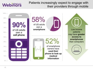 Patients increasingly expect to engage with
their providers through mobile
Low income
patients
may have greater
access to
smartphones
than computers
21
90%
of US adults
own a
cell phone
100% —
90% —
80% —
70% —
60% —
50% —
40% —
30% —
20% —
10% —
0% —
of US adults
own a
smartphone
58%
of smartphone
owners have
used their
phone to look up
medical
information
52%
 