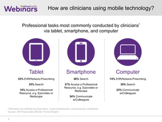 How are clinicians using mobile technology?
Professional tasks most commonly conducted by clinicians*
via tablet, smartphone, and computer
*Clinicians are defined as physicians, nurse practitioners, and physician assistants.
Source: 2014 Epocrates Mobile Trends Report
3
Tablet
53% EHR/Notes/e-Prescribing
35% Search
16% Access a Professional
Resource, e.g. Epocrates or
Medscape
Smartphone
48% Search
37% Access a Professional
Resource, e.g. Epocrates or
Medscape
34% Communicate
w/Colleagues
Computer
74% EHR/Notes/e-Prescribing
39% Search
23% Communicate
w/Colleagues
 