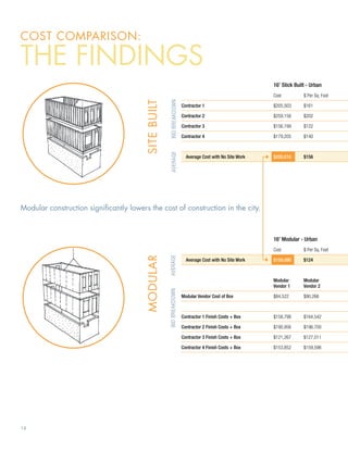 cost comparison:

The Findings
                                                                      	                                     16’ Stick Built - Urban	
                                                                      	                                     Cost	         $ Per Sq. Foot	




                                        SITE BUILT
                                                      Bid Breakdown
                                                                      Contractor 1	                         $205,503	     $161	

                                                                      Contractor 2	                         $259,156	     $202	

                                                                      Contractor 3	                         $156,199	     $122	

                                                                      Contractor 4	                         $179,205	     $140	

                                                                      	




                                                      Average
                                                                          Average Cost with No Site Work	   $200,016	     $156	




Modular construction significantly lowers the cost of construction in the city.



                                                                      	                                     16’ Modular - Urban	
                                                                      	                                     Cost	         $ Per Sq. Foot	
                                        MODULAR
                                                     Average




                                                                          Average Cost with No Site Work	   $159,090	     $124	



                                                                      	                                     Modular	      Modular	
                                                                      	                                     Vendor 1	     Vendor 2	
                                                     Bid Breakdown




                                                                      Modular Vendor Cost of Box	           $84,522	      $90,266	



                                                                      Contractor 1 Finish Costs + Box	      $158,798	     $164,542	

                                                                      Contractor 2 Finish Costs + Box	      $190,956	     $196,700	

                                                                      Contractor 3 Finish Costs + Box	      $121,267	     $127,011	

                                                                      Contractor 4 Finish Costs + Box	      $153,852	     $159,596	




14
 