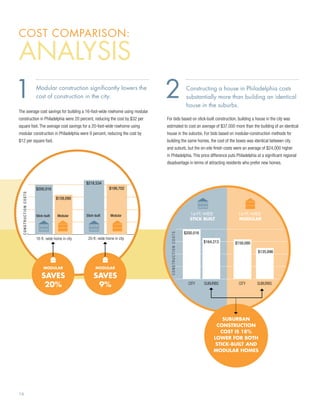 cost comparison:                                                                                }
Analysis                                            Philadelphia



                                                                                                                                                            16 FT WIDE
                                                                                                                                                           STICK BUILT
                                                                                                                                                                                    16 FT WIDE
                                                                                                                                                                                    MODULAR
                                                                   20-City U.S. Average                                                                                           $218,534




1                                                                                                           2
                                                                                                                                                        $200,016                             $199,702




                                                                                                               CONSTRUCTION COSTS
                        M
                         odular construction significantly lowers the                                                                                  C
                                                                                                                                                         onstructing a house in Philadelphia costs
                                                                                                                                                                $159,090

                        cost of construction in the city.                                                                                               substantially more than building an identical
                                                                                                                                                        STICK in the suburbs.
                                                                                                                                                        house MOD            STICK    MOD
The average cost savings for building a 16-foot-wide rowhome using modular
construction in Philadelphia were 20 percent, reducing the cost by $32 per                                   For bids based on stick-built construction, building a house in the city was
square foot. The average cost savings for a 20-foot-wide rowhome using                                       estimated 16-ft.-wide home in city $37,000 20-ft.-wide home in city of an identical
                                                                                                                       to cost an average of            more than the building
modular construction in Philadelphia were 9 percent, reducing the cost by                                    house in the suburbs. For bids based on modular-construction methods for
$12 per square foot.                                                                                         building the same homes, the cost of the boxes was identical between city
                                                                                                             and suburb, but the on-site finish costs were an average of $24,000 higher
                                                                                                             in Philadelphia. This price difference puts Philadelphia at a significant regional
                                                                                                             disadvantage in terms of attracting residents who prefer new homes.

                                                                                            $250,000
                                                                                                                                                         20 mod
                                                         $218,534                           $200,000                                                     20 stick
                        $200,016                                           $199,702
                                                                                                                                                         16 mod
  Construction Costs




                                       $159,090                                             $150,000
                                                                                                                                                         16 Stick
                                                                                            $100,000
                        Stick-built     Modular          Stick-built       Modular                                                                         16-FT.-WIDE              16-FT.-WIDE
                                                                                                                                                           STICK BUILT              MODULAR
                                                                                            $50,000

                                                                                                                                                        $200,016
                                                                                                               CONSTRUCTION COSTS




                                                                                            0
                        16-ft.-wide home in city          20-ft.-wide home in city
                                                                                                                                                                    $164,213      $159,090

                                                                                                                                                                                                $135,696


                               Modular                          Modular

                            saves                              saves
                             20%                                9%                                  250000                                                CITY
                                                                                                                                                         16sub
                                                                                                                                                                    SUBURBS         CITY        SUBURBS
                       16-ft.-wide stick built         16-ft.-wide modular
                                                                                                    200000                                               16city
                        $200,016
                                                                                                                                                         16 suburb
                                       $164,213          $159,090                                   150000
                                                                                                                                                         16 City
                                                                           $130,411                                                                                          Suburban
                                                                                                    100000
                                                                                                                                                                          Construction
                                                                                                                                                                            Cost is 18%
                                                                                                    50000
                                                                                                                                                                         lower for Both
                                                                                                                                                                          stick-built and
                                                                                                    0
                        CITY          SUBURBS           CITY              SUBURBS
                                                                                                                                                                         modular homes

                               City Stick Built                City Modular Construction                                                                   STICK         MOD         STICK         MOD
                               Construction Costs              Costs More than Suburbs
                               More than Suburbs               (even with identical costs
                                                                                                                                                                                     $180,496      $180,939
                                                               for modular box)
                                                                                                                                    ONSTRUCTION COSTS




                                                                                                                                                                                                   $173,939
                                                                                                                                                           $164,213

                                                                                                                                                                       $130,411
                                                                                                                                                                       $135,698
16


                                                                                                    200000
 