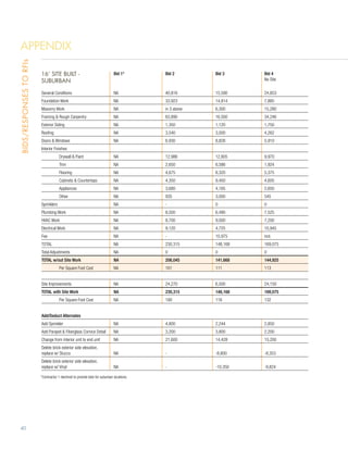 Appendix
Bids/Responses to RFIs




                         16’ SITE BUILT -
                         		               Bid 1*		 Bid 2		 Bid 3		                                                                   Bid 4	
                         								
                         SUBURBAN                                                                                                    No Site
                         	            			                                                 	
                         General Conditions	                                 NA		         40,816		               15,590 		           24,853	
                         Foundation Work	                                    NA		         33,923		               14,814 		           7,885	
                         Masonry Work	                                       NA		         in 3 above		           6,300 		            15,280	
                         Framing  Rough Carpentry	                          NA		         63,890		               16,500 		           34,246	
                         Exterior Siding	                                    NA		         1,350		                1,120 		            1,750	
                         Roofing		                                           NA		         3,540		                3,000 		            4,262	
                         Doors  Windows	                                    NA		         6,930		                8,828 		            5,910	
                         Interior Finishes							
                         	            Drywall  Paint	                       NA		         12,986		               12,805 		           9,970	
                         	            Trim	                                  NA		         2,650		                6,586 		            1,924	
                         	            Flooring	                              NA		         4,675		                8,320 		            5,375	
                         	            Cabinets  Countertops	                NA		         4,350		                9,450 		            4,605	
                         	            Appliances	                            NA		         3,680		                4,165 		            2,650	
                         	            Other	                                 NA		         935		                  3,000 		            545	
                         Sprinklers		                                        NA		         -		                    0 		                0	
                         Plumbing Work	                                      NA		         8,500		                6,490 		            7,525	
                         HVAC Work	                                          NA		         8,700		                9,000 		            7,200	
                         Electrical Work	                                    NA		         9,120		                4,725 		            10,945	
                         Fee		                                               NA		         -		                    10,975		            incl.	
                         TOTAL		                                             NA		         230,315		              148,168		           169,075	
                         Total Adjustments	                                  NA		         0		                    0		                 0
                         TOTAL w/out Site Work	                              NA		         206,045            	   141,668         	   144,925
                         	            Per Square Foot Cost	                  NA		         161            	       111         	       113


                         Site Improvements	                                  NA		         24,270		               6,500 		            24,150	
                         TOTAL with Site Work	                               NA		         230,315		              148,168		           169,075	
                         	            Per Square Foot Cost	                  NA		         180		                  116		               132	
                         				
                         Add/Deduct Alternates								
                         Add Sprinkler	                                      NA		         4,800		                2,244		             2,850
                         Add Parapet  Fiberglass Cornice Detail	            NA		         3,200		                3,800		             2,200
                         Change from interior unit to end unit	              NA		         21,600		               14,428		            15,200
                         Delete brick exterior side elevation,
                         replace w/ Stucco	                                  NA		         -		                    -8,800		            -8,353
                         Delete brick exterior side elevation,
                         replace w/ Vinyl	                                   NA		         -		                    -10,350		           -9,824

                         *Contractor 1 declined to provide bids for suburban locations.




40
 