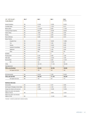 BUILT -
20’ SITE   Bid 1*		 Bid 2		 Bid 3		                                                                        Bid 4	
								
SUBURBAN                                                                                                   No Site	 	
				                	
General Conditions	                                NA		          41,506		               15,590 		          24,853	
Foundation Work	                                   NA		          37,011		               17,815 		          9,213	
Masonry Work	                                      NA		          in 3 above		           8,000 		           17,420	
Framing  Rough Carpentry	                         NA		          68,510		               18,500 		          39,556	
Exterior Siding	                                   NA		          1,600		                1,400 		           2,020	
Roofing		                                          NA		          4,150		                3,850 		           4,950	
Doors  Windows	                                   NA		          6,930		                8,828 		           5,910	
Interior Finishes						
	           Drywall  Paint	                       NA		          14,427		               16,082 		          10,966	
	           Trim	                                  NA		          2,700		                7,200 		           2,049	
	           Flooring	                              NA		          5,585		                10,400 		          6,938	
	           Cabinets  Countertops	                NA		          4,350		                11,250 		          5,425	
	           Appliances	                            NA		          3,680		                4,165 		           2,650	
	           Other	                                 NA		          935		                  3,000 		           545	
Sprinklers		                                       NA		          -		                    0 		               0	
Plumbing Work	                                     NA		          8,700		                6,490 		           7,585	
HVAC Work	                                         NA		          8,900		                13,500 		          7,200	
Electrical Work	                                   NA		          9,200		                5,050 		           12,225	
	           Fee	                                   NA		          incl.		                12,678		           incl.	
TOTAL 		                                           NA		          242,704		              171,148		          184,339	
Total Adjustments	                                 NA		          0		                    0		                0
TOTAL w/out Site Work	                             NA		          218,184        	       163,798        	   159,505
	           Per Square Foot Cost	                  NA		          136                	   102       		       100 	


Site Improvements	                                 NA		          24,520		               7,350 		           24,834	
TOTAL with Site Work	                              NA		          242,704		              171,148		          184,339	
	           Per Square Foot Cost	                  NA		          152		                  107		              115	
								
Add/Deduct Alternates								
Add Sprinkler	                                     NA		          6,000		                3,337		            3,600
Add Parapet  Fiberglass Cornice Detail	           NA		          4,000		                4,100		            2,425
Change from interior unit to end unit	             NA		          21,600		               14,428		           15,200
Delete brick exterior side elevation,
replace w/ Stucco	                                 NA		          -		                    -8,800		           -8,353
Delete brick exterior side elevation,
replace w/ Vinyl	                                  NA		          -		                    -10,350		          -9,824

*Contractor 1 declined to provide bids for suburban locations.




                                                                                                                        Appendix | 41
 