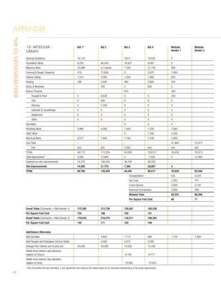 Appendix
Bids/Responses to RFIs




                         		 MODULAR -
                         16’          Bid 1*	 Bid 2	 Bid 3	 Bid 4	                                                                                                        Modular 	   Modular
                         						
                         URBAN                                                                                                                                            Vendor 1	   Vendor 2

                         General Conditions	                                    16,123	                   -	                       3,915	                    19,532	      0	
                         Foundation Work	                                       9,232	                    46,254	                  16,427	                   9,647	       0	
                         Masonry Work	                                          25,899	                   in 3 above	              7,250	                    21,744	      800	
                         Framing  Rough Carpentry	                             419	                      12,800	                  0	                        2,675	       1,950	
                         Exterior Siding	                                       1,315	                    2,000	                   1,500	                    1,900	       655	
                         Roofing	                                               789	                      5,440	                   900	                      4,694	       250	
                         Doors  Windows	                                       -	                        200	                     0	                        650	         0	
                         Interior Finishes			                                                                                      875		                                  500	
                         	    Drywall  Paint	                                  0	                        9,420	                   0	                        0	           250	
                         	    Trim	                                             0	                        500	                     0	                        0	           0	
                         	    Flooring	                                         0	                        5,340	                   0	                        0	           0	
                         	    Cabinets  Countertops	                           0	                        0	                       0	                        0	           0	
                         	    Appliances	                                       0	                        0	                       0	                        0	           0	
                         	    Other	                                            0	                        0	                       0	                        0	           0	
                         Sprinklers	                                            -	                        -	                       0	                        0	           0	
                         Plumbing Work	                                         9,866	                    4,200	                   1,450	                    1,250	       2,940	
                         HVAC Work	                                             -	                        -	                       0	                        7,500	       4,300	
                         Electrical Work	                                       6,577	                    7,400	                   1,165	                    7,238	       2,950	
                         Sub-Total	                                             -	                        -	                       -	                        -	           61,864	     70,473
                         	    Fee	                                              incl.	                    incl.	                   3,263	                    incl.	       incl.	      incl.
                         TOTAL	                                                 84,712	                   115,324	                 44,045	                   103,517	     76,459	     70,473
                         Total Adjustments*	                                    4,056	                    12,880	                  0	                        -7,500	      0	          12,083
                         Subtotal (no site improvements)	                       74,276	                   106,434	                 36,745	                   69,330		
                         Site Improvements	                                     14,492	                   21,770	                  7,300	                    26,687	      0	
                         TOTAL	                                                 88,768	                   128,204	                 44,045	                   96,017	      76,459	     82,556
                         				                                                                                                           Transportation		                  incl.	      3,229
                         				                                                                                                             Set Crew		                      2,263	      741
                         				                                                                                                             Crane Service		                 3,000	      3,150
                         				                                                                                                             Intermod Connections	           2,800	      590
                         				                                                                                                             Modular Total		                 84,522	     90,266
                         				                                                                                                             Per Square Foot Cost	           66	         71


                         Grand Totals (Contractor + Mod Vendor 1) 	             173,290	                  212,726	                 128,567	                  180,539
                         Per Square Foot Cost	                                  135	                      166	                     100	                      141
                         Grand Totals (Contractor + Mod Vendor 2) 	             179,034	                  218,470	                 134,311	                  186,283
                         Per Square Foot Cost	                                  140	                      171	                     105	                      146


                         Add/Deduct Alternates			
                         Add Sprinkler		                                                                  4,800	                   1,114	                    960	         1,120	      7,900
                         Add Parapet and Fiberglass Cornice Detail		                                      4,300	                   4,275	                    2,200		
                         Change from interior unit to end unit	                 33,036	                   30,000	                  14,550	                   15,200		
                         Delete brick exterior side elevation,
                         replace w/ Stucco		                                                              -	                       -9,100	                   -8,711		
                         Delete brick exterior side elevation,
                         replace w/ Vinyl		                                                               -	                       -10,900	                  -10,433				
                         * After the written bid was submitted, a cost adjustment was made by this bidder based on an improved understanding of the scope requirements.
42
 