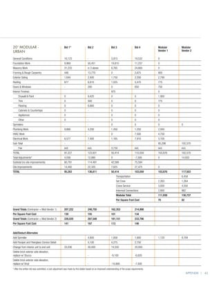 20’ MODULAR -
		            Bid 1*	 Bid 2	 Bid 3	 Bid 4	                                                                                                       Modular 	   Modular
						
URBAN                                                                                                                                            Vendor 1	   Vendor 2

General Conditions	                                    16,123	                   -	                       3,915	                    19,532	      0	
Foundation Work	                                       9,969	                    50,451	                  19,810	                   11,237	      0	
Masonry Work	                                          31,233	                   in 3 above	              8,765	                    24,660	      0	
Framing  Rough Carpentry	                             446	                      13,770	                  0	                        2,675	       800	
Exterior Siding	                                       1,644	                    2,400	                   1,750	                    2,200	       2,790	
Roofing	                                               877	                      6,610	                   1,025	                    5,470	       775	
Doors  Windows	                                       -	                        200	                     0	                        650	         750	
Interior Finishes		                                                              -	                       975		                                  0	
	    Drywall  Paint	                                  0	                        9,420	                   0	                        0	           1,900	
	    Trim	                                             0	                        500	                     0	                        0	           775	
	    Flooring	                                         0	                        6,660	                   0	                        0	           0	
	    Cabinets  Countertops	                           0	                        -	                       0	                        0	           0	
	    Appliances	                                       0	                        -	                       0	                        0	           0	
	    Other	                                            0	                        -	                       0	                        0	           0	
Sprinklers	                                            -	                        -	                       0	                        0	           0	          0
Plumbing Work	                                         9,866	                    4,200	                   1,450	                    1,250	       2,940	
HVAC Work	                                             -	                        -	                       0	                        7,500	       4,750	
Electrical Work	                                       6,577	                    7,400	                   1,165	                    7,910	       3,100	
Sub-Total	                                             -	                        -			                                                            85,296	     102,570
	    Fee	                                              incl.	                    incl.	                   3,734	                    incl.	       incl.	      incl.
TOTAL 	                                                91,227	                   123,931	                 50,414	                   110,559	     103,876	    102,570
Total Adjustments*	                                    4,056	                    12,880	                  0	                        -7,500	      0	          14,933
Subtotal (no site improvements)	                       80,791	                   114,491	                 42,589	                   75,584		
Site Improvements	                                     14,492	                   22,320	                  7,825	                    27,475	      0	
TOTAL	                                                 95,283	                   136,811	                 50,414	                   103,059	     103,876	    117,503
				                                                                                                           Transportation		                  -	          6,458
				                                                                                                             Set Crew		                      2,263	      1,264
				                                                                                                             Crane Service		                 3,000	      4,550
				                                                                                                             Intermod Connections	           2,800	      962
				                                                                                                             Modular Total		                 111,939	    130,737
				                                                                                                             Per Square Foot Cost	           70	         82


Grand Totals (Contractor + Mod Vendor 1) 	             207,222	                  248,750	                 162,353	                  214,998
Per Square Foot Cost	                                  130	                      155	                     101	                      134
Grand Totals (Contractor + Mod Vendor 2) 	             226,020	                  267,548	                 181,151	                  233,796
Per Square Foot Cost	                                  141	                      167	                     113	                      146


Add/Deduct Alternates			
Add Sprinkler		                                                                  4,800	                   1,856	                    1,600	       1,120	      8,784
Add Parapet and Fiberglass Cornice Detail		                                      5,100	                   4,275	                    2,750		
Change from interior unit to end unit	                 33,036	                   30,000	                  14,550	                   20,000		
Delete brick exterior side elevation,
replace w/ Stucco		                                                              -	                       -9,100	                   -6,620		
Delete brick exterior side elevation,
replace w/ Vinyl		                                                               -	                       -10,900	                  -7,930				
* After the written bid was submitted, a cost adjustment was made by this bidder based on an improved understanding of the scope requirements.
                                                                                                                                                                  Appendix | 43
 