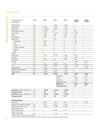 Appendix
Bids/Responses to RFIs




                         16’ MODULAR -
                         		            Bid 1*	 Bid 2	 Bid 3	 Bid 4	                                                                                                        Modular 	   Modular
                         						                                                                                                                                            Vendor 1	   Vendor 2
                         SUBURBAN
                         General Conditions	                                     NA	                      -	                        3,650 	                  15,299		
                         Foundation Work	                                        NA	                      33,923	                   14,814 	                 7,885	        0	
                         Masonry Work	                                           NA	                      in 3 above	               6,300 	                  15,280	       0	
                         Framing  Rough Carpentry	                              NA	                      10,940	                   0	                       1,775	        800	
                         Exterior Siding	                                        NA	                      1,350	                    1,120 	                  1,750	        1,400	
                         Roofing	                                                NA	                      3,540	                    800 	                    4,262	        400	
                         Doors  Windows	                                        NA	                      200	                      0	                       650	          250	
                         Interior Finishes	                                      NA		                                               700 		                                 0	
                         	     Drywall  Paint	                                  NA	                      6,620	                    0	                       0	            500	
                         	     Trim	                                             NA	                      500	                      0	                       0	            250	
                         	     Flooring	                                         NA	                      3,685	                    0	                       0	            0	
                         	     Cabinets  Countertops	                           NA	                      -	                        0	                       0	            0	
                         	     Appliances	                                       NA	                      -	                        0	                       0	            0	
                         	     Other	                                            NA	                      -	                        0	                       0	            0	
                         Sprinklers	                                             NA	                      -	                        0		                                    0	
                         Plumbing Work	                                          NA	                      2,700	                    1,100	                   1,000	        1,800	
                         HVAC Work	                                              NA	                      -	                        -	                       6,000	        3,800	
                         Electrical Work	                                        NA	                      4,580	                    965	                     5,840	        1,800	
                         Sub-Total 	                                             NA	                      -			                                                             61,864 	    70,473
                         	     Fee	                                              NA	                      incl.	                    2,876	                   incl.	        incl.	      incl.
                         TOTAL 	                                                 NA	                      88,308	                   38,825	                  83,891	       72,864	     70,473
                         Total Adjustments**	                                    NA	                      4,000	                    0	                       -6,000	       0	          12,083
                         Subtotal (no site improvements)	                        NA	                      72,038	                   32,325	                  53,741		
                         Site Improvements	                                      NA	                      20,270	                   6,500 	                  24,150	       0	
                         TOTAL 	                                                 NA	                      92,308	                   38,825	                  77,891	       72,864	     82,556
                         				                                                                                                             Transportation		                 incl.	      3,229
                         				                                                                                                              Set Crew		                      1,863 	     654
                         				                                                                                                              Crane Service		                 1,600 	     2,700
                         				                                                                                                              Intermod Connections	           incl.	      528
                         				                                                                                                              Modular Total		                 76,327	     89,667
                         				                                                                                                              Per Square Foot Cost	           60	         70


                         Grand Totals (Contractor + Mod Vendor 1)	               NA	                      168,635	                  115,152	                 154,218	
                         Per Square Foot Cost	                                   NA	                      132	                      90	                      120	
                         Grand Totals (Contractor + Mod Vendor 2)	               NA	                      181,795	                  128,492	                 167,558		
                         Per Square Foot Cost	                                   NA	                      142	                      100	                     131


                         Add/Deduct Alternates			
                         Add Sprinkler		                                                                  4,800	                    1,056	                   960	          750	        7,900
                         Add Parapet and Fiberglass Cornice Detail	              NA	                      3,200	                    3,800	                   2,200		
                         Change from interior unit to end unit	                  NA	                      21,600	                   12,800	                  15,200		
                         Delete brick exterior side
                         elevation, replace w/ Stucco	                           NA	                      -	                        -8,800	                  -7,411		
                         Delete brick exterior side
                         elevation, replace w/ Vinyl	                            NA	                      -	                        -10,350	                 -8,716			
                         *Contractor 1 declined to provide bids for suburban locations.
                         ** After the written bid was submitted, a cost adjustment was made by this bidder based on an improved understanding of the scope requirements.
44
 