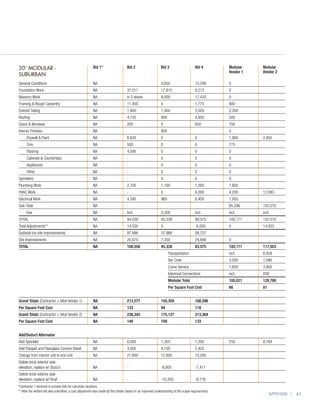 20’ MODULAR -
		            Bid 1*	 Bid 2	 Bid 3	 Bid 4	                                                                                                        Modular 	   Modular
						                                                                                                                                            Vendor 1	   Vendor 2	
SUBURBAN
	
General Conditions	                                     NA	                      -	                        3,650 	                  15,299	       0	
Foundation Work	                                        NA	                      37,011	                   17,815 	                 9,213	        0	
Masonry Work	                                           NA	                      in 3 above	               8,000 	                  17,420	       0	
Framing  Rough Carpentry	                              NA	                      11,400	                   0	                       1,775	        800	
Exterior Siding	                                        NA	                      1,600	                    1,400 	                  2,020	        2,200	
Roofing	                                                NA	                      4,150	                    900 	                    4,950	        500	
Doors  Windows	                                        NA	                      200	                      0	                       650	          750	
Interior Finishes	                                      NA		                                               800 		                                 0	
	     Drywall  Paint	                                  NA	                      6,620	                    0	                       0	            1,900	      2,850
	     Trim	                                             NA	                      500	                      0	                       0	            775	
	     Flooring	                                         NA	                      4,595	                    0	                       0	            0	
	     Cabinets  Countertops	                           NA	                      -	                        0	                       0	            0	
	     Appliances	                                       NA	                      -	                        0	                       0	            0	
	     Other	                                            NA	                      -	                        0	                       0	            0	
Sprinklers	                                             NA	                      -	                        0	                       0	            0	
Plumbing Work	                                          NA	                      2,700	                    1,100	                   1,000	        1,800	
HVAC Work	                                              NA	                      -	                        0	                       6,000	        4,200	      12,083
Electrical Work	                                        NA	                      4,580	                    965	                     6,400	        1,950	
Sub-Total	                                              NA	                      -			                                                             85,296	     102,570
	     Fee	                                              NA	                      incl.	                    3,358	                   incl.	        incl.	      incl.
TOTAL 	                                                 NA	                      94,026	                   45,338	                  89,575	       100,171	    102,570
Total Adjustments**	                                    NA	                      14,530	                   0	                       -6,000	       0	          14,933
Subtotal (no site improvements)	                        NA	                      87,886	                   37,988	                  58,727		
Site Improvements	                                      NA	                      20,670	                   7,350 	                  24,848	       0	
TOTAL 	                                                 NA	                      108,556	                  45,338	                  83,575	       100,171	    117,503
				                                                                                                             Transportation		                 incl.	      6,458
				                                                                                                              Set Crew 		                     3,000	      1,090
				                                                                                                              Crane Service		                 1,850	      3,900
				                                                                                                              Intermod Connections	           incl.	      838
				                                                                                                              Modular Total		                 105,021	    129,789
				                                                                                                              Per Square Foot Cost	           66	         81


Grand Totals (Contractor + Mod Vendor 1)	               NA	                      213,577	                  150,359	                 188,596	
Per Square Foot Cost	                                   NA	                      133	                      94	                      118	
Grand Totals (Contractor + Mod Vendor 2)	               NA	                      238,345	                  175,127	                 213,364		
Per Square Foot Cost	                                   NA	                      149	                      109	                     133	          	


Add/Deduct Alternates			
Add Sprinkler	                                          NA	                      6,000	                    1,320	                   1,200	        750	        8,784
Add Parapet and Fiberglass Cornice Detail	              NA	                      4,000	                    4,100	                   2,425		
Change from interior unit to end unit	                  NA	                      21,600	                   12,800	                  15,200		
Delete brick exterior side
elevation, replace w/ Stucco	                           NA	                      -	                        -8,800	                  -7,411		
Delete brick exterior side
elevation, replace w/ Vinyl	                            NA	                      -	                        -10,350	                 -8,716		
*Contractor 1 declined to provide bids for suburban locations.
** After the written bid was submitted, a cost adjustment was made by this bidder based on an improved understanding of the scope requirements.
                                                                                                                                                                   Appendix | 45
 