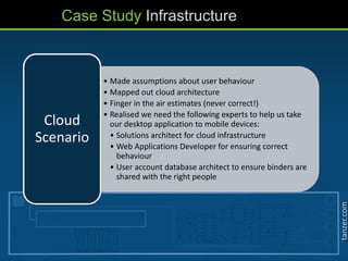 tanzer.com
Case Study Infrastructure
• Made assumptions about user behaviour
• Mapped out cloud architecture
• Finger in the air estimates (never correct!)
• Realised we need the following experts to help us take
our desktop application to mobile devices:
• Solutions architect for cloud infrastructure
• Web Applications Developer for ensuring correct
behaviour
• User account database architect to ensure binders are
shared with the right people
Cloud
Scenario
 