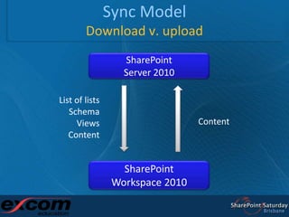Sync ModelDownload v. upload<br />SharePoint<br />Server 2010<br />List of lists<br />Schema<br />Views<br />Content<br />...