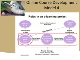 Online Course Development
         Model 4
 