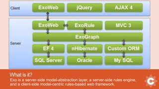 What is it?
Exo is a server-side model-abstraction layer, a server-side rules engine,
and a client-side model-centric rules-based web framework.
 