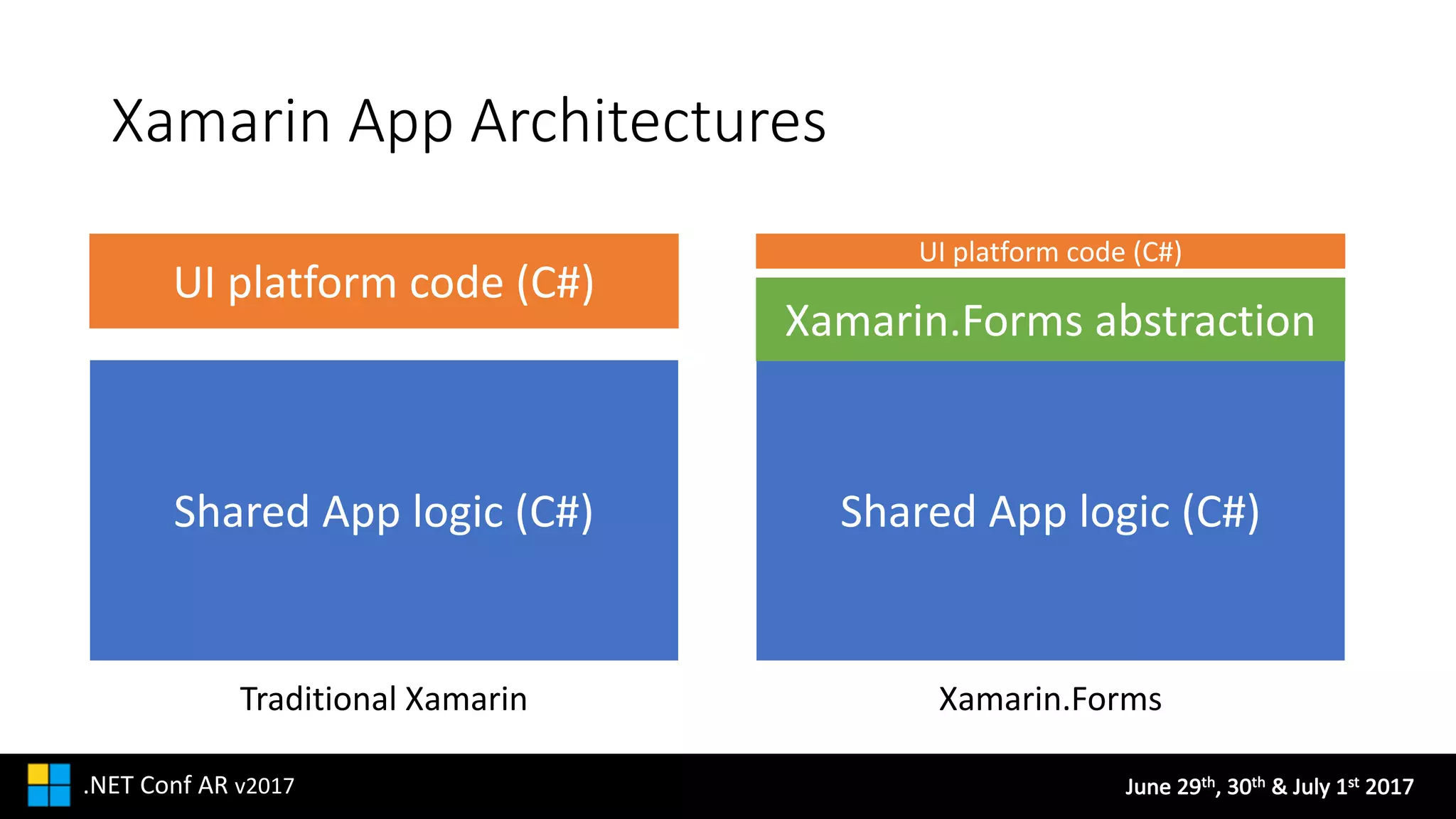 June	29th,	30th &	July	1st 2017.NET	Conf AR v2017
Xamarin App	Architectures
Shared App	logic (C#)
UI	platform code (C#)
Traditional Xamarin
Shared App	logic (C#)
UI	platform code (C#)
Xamarin.Forms
Xamarin.Forms abstraction
 