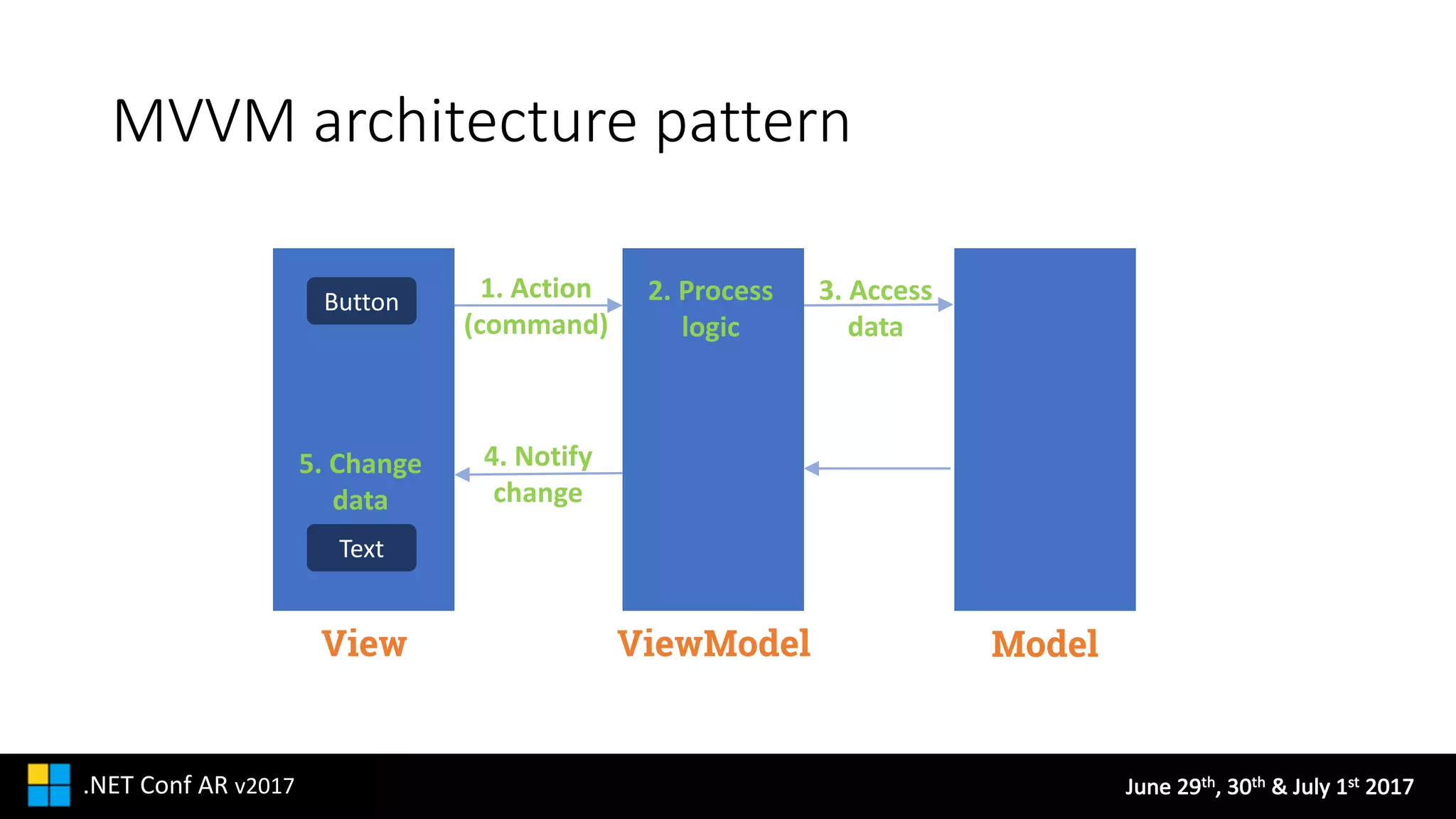 June	29th,	30th &	July	1st 2017.NET	Conf AR v2017
MVVM	architecture	pattern
Model
1.	Action	
(command)
4.	Notify	
change
3.	Access	
data
2.	Process	
logic
ViewModelView
Button
Text
5.	Change	
data
 