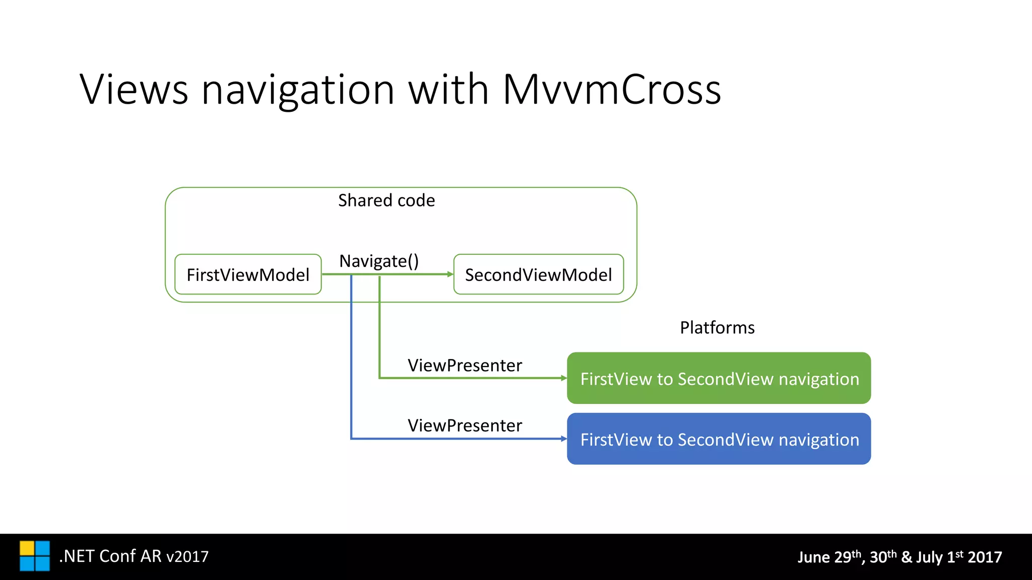 June	29th,	30th &	July	1st 2017.NET	Conf AR v2017
Views	navigation	with	MvvmCross
FirstViewModel SecondViewModel
Shared code
Navigate()
FirstView to	SecondView navigation
FirstView to	SecondView navigation
ViewPresenter
ViewPresenter
Platforms
 