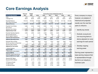 Core Earnings Analysis
Every company is unique;
however, an analysis of
historical and projected
results over the next few
years is critical to:
• Identify key trends
• Exclude unusual and
non-recurring items to
derive adjusted (or core)
earnings for each period
• Develop ongoing
earning power
Earning power represents a
base earning measure that
is representative through
the firm’s (or industry’s)
business cycle
19
Forecast Budget For the Fiscal Years Ended December 31
Core Earnings Analysis 2021 2020 2019 2018 2017 2016 2016 2015
Units 1,502 1,474 1,445 1,390 1,321 1,223 1,267 1,221
x Average Price $9.60 $9.65 $9.55 $9.50 $9.35 $9.20 $9.25 $9.00
Reported Revenue $14,419 $14,224 $13,800 $13,205 $12,351 $11,252 $11,720 $10,989
Adj (1) Acme Surcharge 0 0 (120) (150) (175) 0 0 0
Adjusted Revenue $14,419 $14,224 $13,680 $13,055 $12,176 $11,252 $11,720 $10,989
Reported Cost of Sales 9,286 9,160 8,846 8,438 7,670 7,145 7,395 6,868
Adj (2) None 0 0 0 0 0 0 0 0
Adjusted Cost of Sales 9,286 9,160 8,846 8,438 7,670 7,145 7,395 6,868
Adjusted Gross Profit 5,133 5,064 4,834 4,617 4,506 4,107 4,325 4,121
Reported Operating Expense 2,550 2,550 2,425 2,448 2,295 2,225 2,115 2,025
Adj (3) Facility Closure 0 0 0 (90) (15) 0 0 0
Adj (4) Litigation Expense 0 0 0 0 0 (35) 0 0
Adjusted Operating Expense 2,550 2,550 2,443 2,358 2,280 2,190 2,115 2,025
Adjusted Operating Income 2,583 2,514 2,391 2,259 2,226 1,917 2,210 2,096
Reported Other Inc/(Exp) (530) (530) (450) (410) (370) (360) (350) (345)
Adj (5) Loss/(Gain) on Asset Sale 0 0 (95) (75) 50 120 (20) 65
Adjusted Other Inc/(Exp) (530) (530) (545) (485) (320) (240) (370) (280)
Adjusted Pre-Tax Income $2,053 $1,984 $1,846 $1,774 $1,906 $1,677 $1,840 $1,816
+ Interest Expense 477 477 405 369 333 324 315 311
Adjusted EBIT 2,504 2,434 2,229 2,123 2,221 1,983 2,137 2,109
+ Depreciation & Amortization 720 710 690 660 620 560 590 550
Adjusted EBITDA $3,224 $3,144 $2,919 $2,783 $2,841 $2,543 $2,727 $2,659
Reported Capital Expenditures 790 780 760 730 680 620 640 600
Adjusted EBITDA less CapEx $2,434 $2,364 $2,159 $2,053 $2,161 $1,923 $2,087 $2,059
Adjusted EBIT Margin 17.4% 17.1% 16.3% 16.3% 18.2% 17.6% 18.2% 19.2%
Adjusted EBITDA Margin 22.4% 22.1% 21.3% 21.3% 23.3% 22.6% 23.3% 24.2%
Y/Y Revenue Growth 1.4% 4.0% 4.8% 7.2% 8.2% -4.0% 6.6%
Y/Y EBIT Growth 2.9% 9.2% 5.0% -4.4% 12.0% -7.2% 1.3%
Y/Y EBITDA Growth 2.5% 7.7% 4.9% -2.0% 11.7% -6.8% 2.6%
 