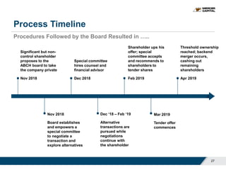 Procedures Followed by the Board Resulted in …..
Process Timeline
27
Significant but non-
control shareholder
proposes to the
ABCH board to take
the company private
Nov 2018
Special committee
hires counsel and
financial advisor
Dec 2018
Shareholder ups his
offer; special
committee accepts
and recommends to
shareholders to
tender shares
Feb 2019
Threshold ownership
reached; backend
merger occurs,
cashing out
remaining
shareholders
Apr 2019
Nov 2018
Board establishes
and empowers a
special committee
to negotiate a
transaction and
explore alternatives
Dec ‘18 – Feb ‘19
Alternative
transactions are
pursued while
negotiations
continue with
the shareholder
Mar 2019
Tender offer
commences
 