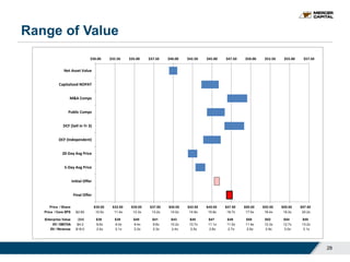 Range of Value
28
$30.00 $32.50 $35.00 $37.50 $40.00 $42.50 $45.00 $47.50 $50.00 $52.50 $55.00 $57.50
$15.0 $20.0 $25.0 $30.0 $35.0 $40.0 $45.0 $50.0 $55.0 $60.0 $65.0 $70.0
Final Offer
Initial Offer
5-Day Avg Price
20-Day Avg Price
DCF (Independent)
DCF (Sell in Yr 3)
Public Comps
M&A Comps
Capitalized NOPAT
Net Asset Value
Equity Value (in millions)
Price / Share $30.00 $32.50 $35.00 $37.50 $40.00 $42.50 $45.00 $47.50 $50.00 $52.50 $55.00 $57.50
Price / Core EPS $2.85 10.5x 11.4x 12.3x 13.2x 14.0x 14.9x 15.8x 16.7x 17.5x 18.4x 19.3x 20.2x
Enterprise Value ($M) $36 $38 $40 $41 $43 $45 $47 $48 $50 $52 $54 $55
EV / EBITDA $4.2 8.6x 9.0x 9.4x 9.8x 10.2x 10.7x 11.1x 11.5x 11.9x 12.3x 12.7x 13.2x
EV / Revenue $18.0 2.0x 2.1x 2.2x 2.3x 2.4x 2.5x 2.6x 2.7x 2.8x 2.9x 3.0x 3.1x
 