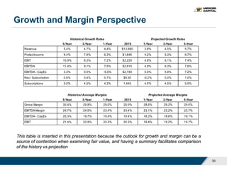 Growth and Margin Perspective
30
5-Year 3-Year 1-Year 2019 1-Year 3-Year 5-Year
Revenue 5.4% 4.7% 4.4% $13,680 3.8% 4.5% 5.7%
Pretax Income 9.4% 7.9% 6.3% $1,846 4.2% 5.3% 6.7%
EBIT 10.9% 8.3% 7.2% $2,229 4.8% 6.1% 7.4%
EBITDA 11.4% 9.1% 7.5% $2,919 4.9% 6.3% 7.6%
EBITDA - CapEx 3.3% 0.0% -5.0% $2,159 5.0% 5.9% 7.2%
Rev / Subscription 0.8% 0.4% 0.1% $9.50 -0.2% 0.0% 1.0%
Subscriptions 5.0% 4.5% 4.3% 1,445 4.0% 4.5% 5.0%
5-Year 3-Year 1-Year 2019 1-Year 3-Year 5-Year
Gross Margin 30.4% 29.8% 29.0% 29.0% 28.6% 29.2% 29.5%
EBITDA Margin 24.7% 24.5% 23.4% 23.4% 23.1% 23.2% 23.7%
EBITDA - CapEx 20.3% 19.7% 19.4% 19.4% 18.3% 18.6% 19.1%
EBIT 21.4% 20.9% 20.3% 20.3% 18.8% 19.2% 19.7%
Historical Growth Rates Projected Growth Rates
Historical Average Margins Projected Average Margins
This table is inserted in this presentation because the outlook for growth and margin can be a
source of contention when examining fair value, and having a summary facilitates comparison
of the history vs projection
 