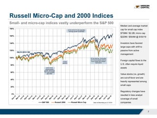 Small- and micro-cap indices vastly underperform the S&P 500
Russell Micro-Cap and 2000 Indices
7
Median and average market
cap for small cap index
$736M / $2.2B; micro cap
$220M / $504M @ 9/30/19
Investors have favored
large-caps with shift to
passive from active
management
Foreign capital flows to the
U.S. often require liquid
assets
Value stocks (vs. growth)
are out-of-favor and are
heavily represented among
small caps
Regulatory changes have
resulted in less analyst
coverage of small
companies
0%
20%
40%
60%
80%
100%
120%
140%
160%
180%
S&P 500 Russell 2000 Russell Micro Cap
Dec 31, 2013 = 100
2H15-1H16
slowing global
growth; oil plunges
HY credit spreads
gap wider
9th Fed hike Dec 18 (Equities
& HY bond markets vote too
mucy); global rate collapse
4Q18-2019
Data via Bloomberg as of 11/5/19
Trump
election
2H16-1H18 Y/Y US corporate
earnings growth accelerates
9th Fed hike Dec 18 (Equities
& HY bond markets vote too
much); global rate collapse
4Q18-2019
 