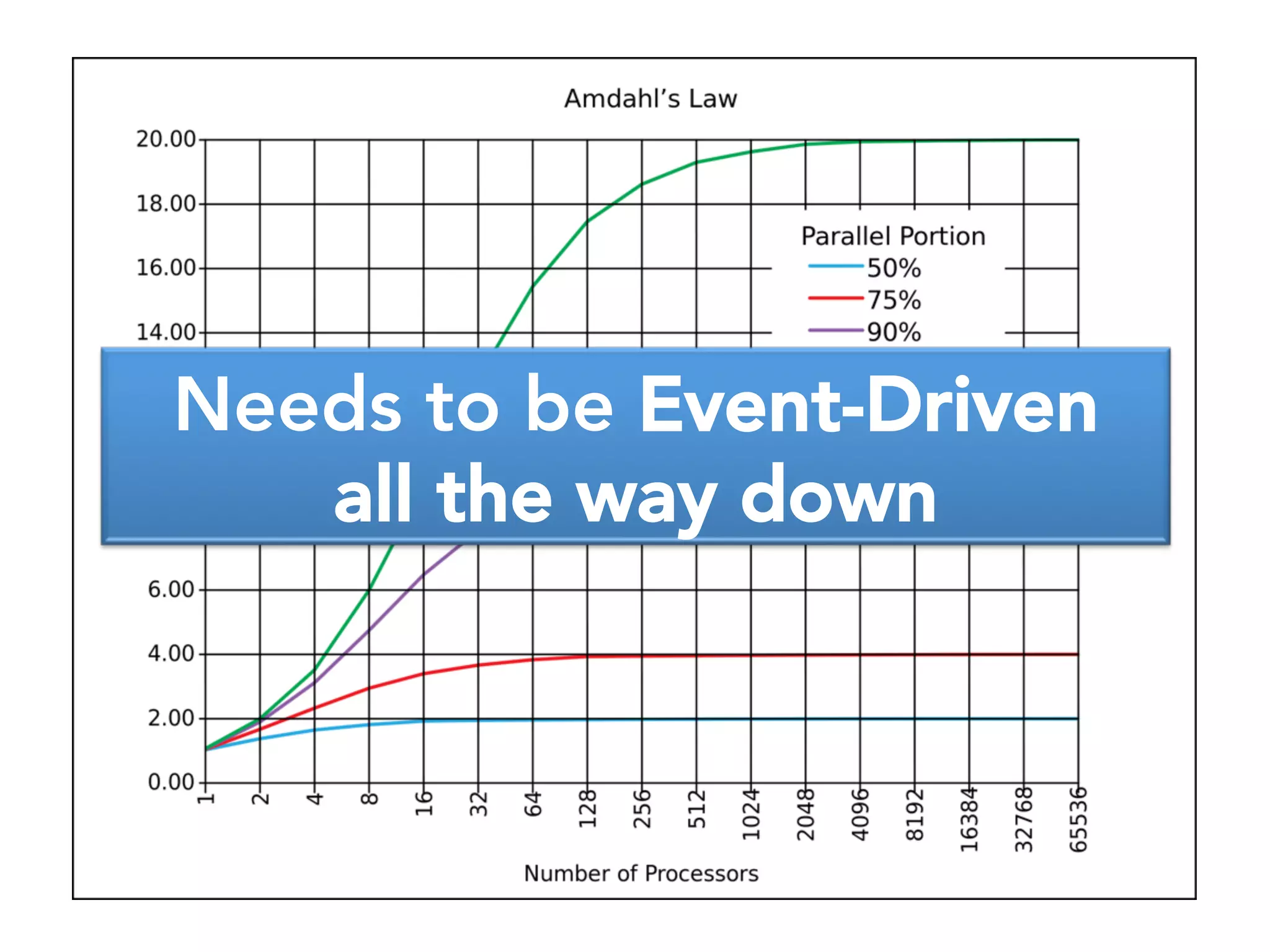 Agents
• Reactive memory cells
• Send a update function to the Agent, which
1. adds it to an (ordered) queue, to be
2. applied to the Agent async & non-blocking

• Reads are “free”, just dereferences the Ref
• Composes nicely
• Examples: Clojure & Akka

 
