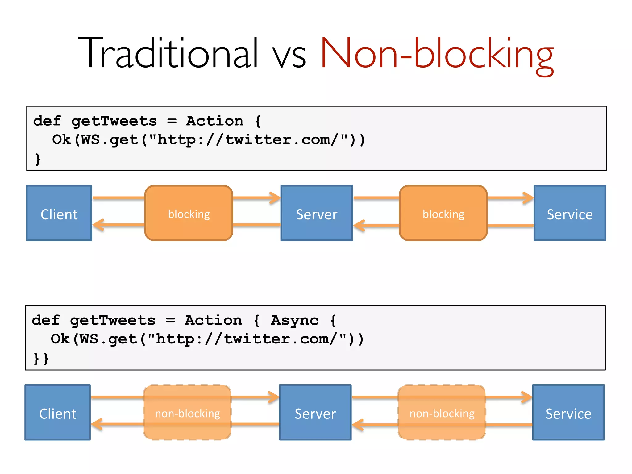 Futures/Dataﬂow
• Allows you to spawn concurrent computations
and work with the not yet computed results
• Write-once, Read-many
• Freely sharable
• Allows non-blocking composition
• Monadic (composes in for-comprehensions)
• Build in model for managing failure

 