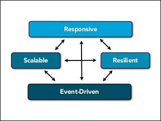 Responsive

Scalable

Resilient

Event-Driven

 