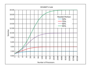 Actors in Akka
Define the message(s) the Actor
should be able to respond to

public class Greeting implements Serializable {
public final String who;
public Greeting(String who) { this.who = who; }
Define the Actor class
}
!

public class GreetingActor extends UntypedActor {
!

public void onReceive(Object message) {
if (message instanceof Greeting)
println("Hello " + ((Greeting) message).who);
}
Define the Actor’s behavior
}

 