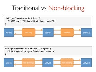 Futures/Dataﬂow
• Allows you to spawn concurrent computations
and work with the not yet computed results
• Write-once, Read-many
• Freely sharable
• Allows non-blocking composition
• Monadic (composes in for-comprehensions)
• Build in model for managing failure

 