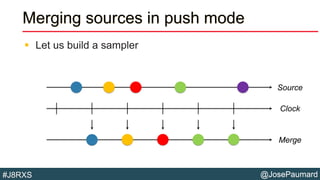 @JosePaumard#J8RXS
Merging sources in push mode
 Let us build a sampler
Source
Clock
Merge
 