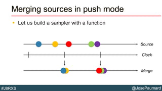 @JosePaumard#J8RXS
Merging sources in push mode
 Let us build a sampler with a function
Source
Clock
Merge
 