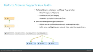 perforce.com19 | Helix Core by Perforce © 2020 Perforce Software, Inc.
Perforce Streams Supports Your Builds
• Perforce Streams automates workflows. They can also:
• Streamlines your build process.
• Guides branching and merging.
• Allows you to visualize how change flows.
• Virtual streams provide great flexibility.
• Choose files necessary for builds without impacting other users.
• Pull in some or all digital assets: artwork, video, code, binaries, and more.
 