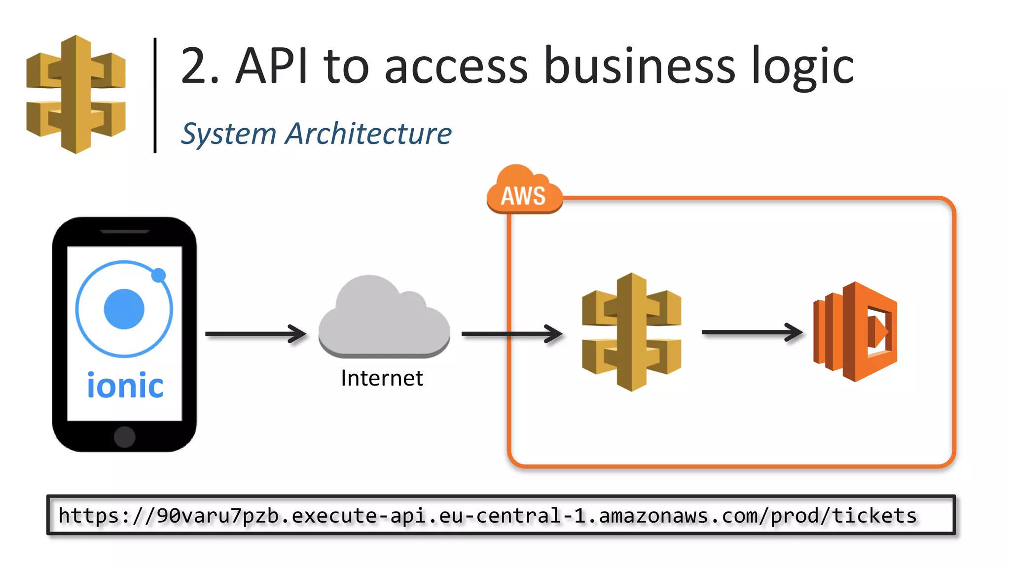 2. API to access business logic
System Architecture
Internet
https://90varu7pzb.execute-api.eu-central-1.amazonaws.com/prod/tickets
ionic
 