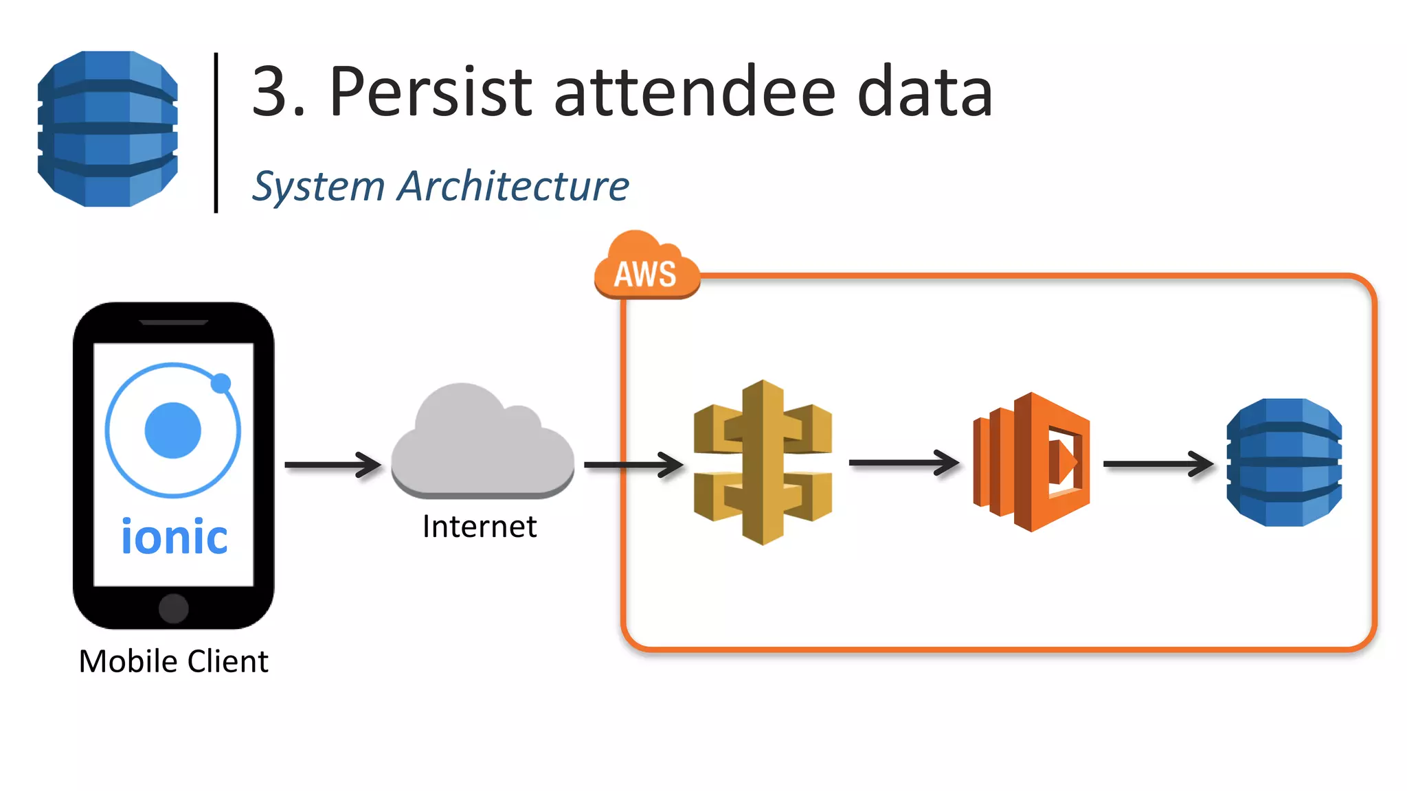 3. Persist attendee data
System Architecture
Internet
Mobile Client
ionic
 