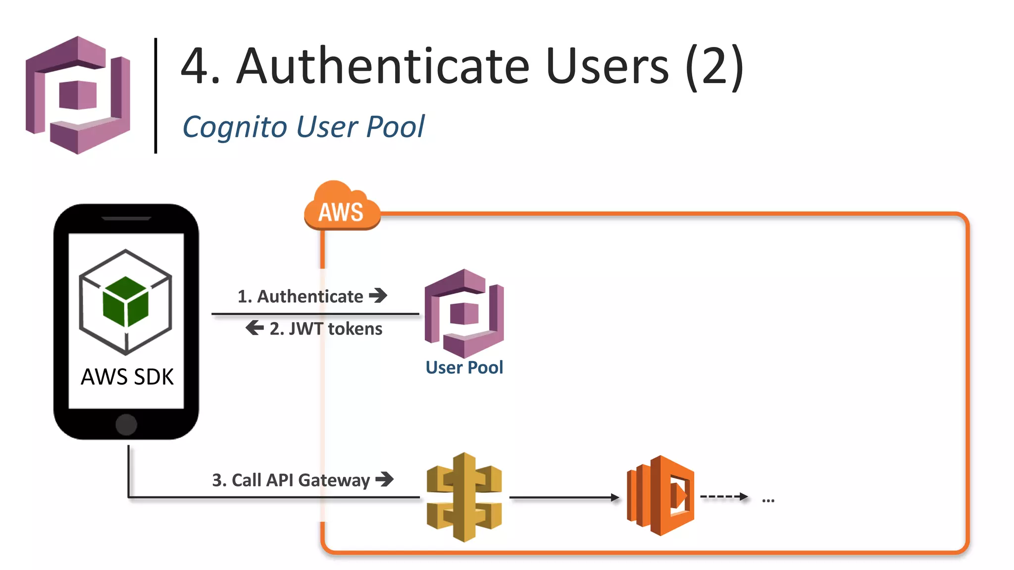 User Pool
1. Authenticate 
 2. JWT tokens
Cognito User Pool
4. Authenticate Users (2)
3. Call API Gateway 
…
AWS SDK
 