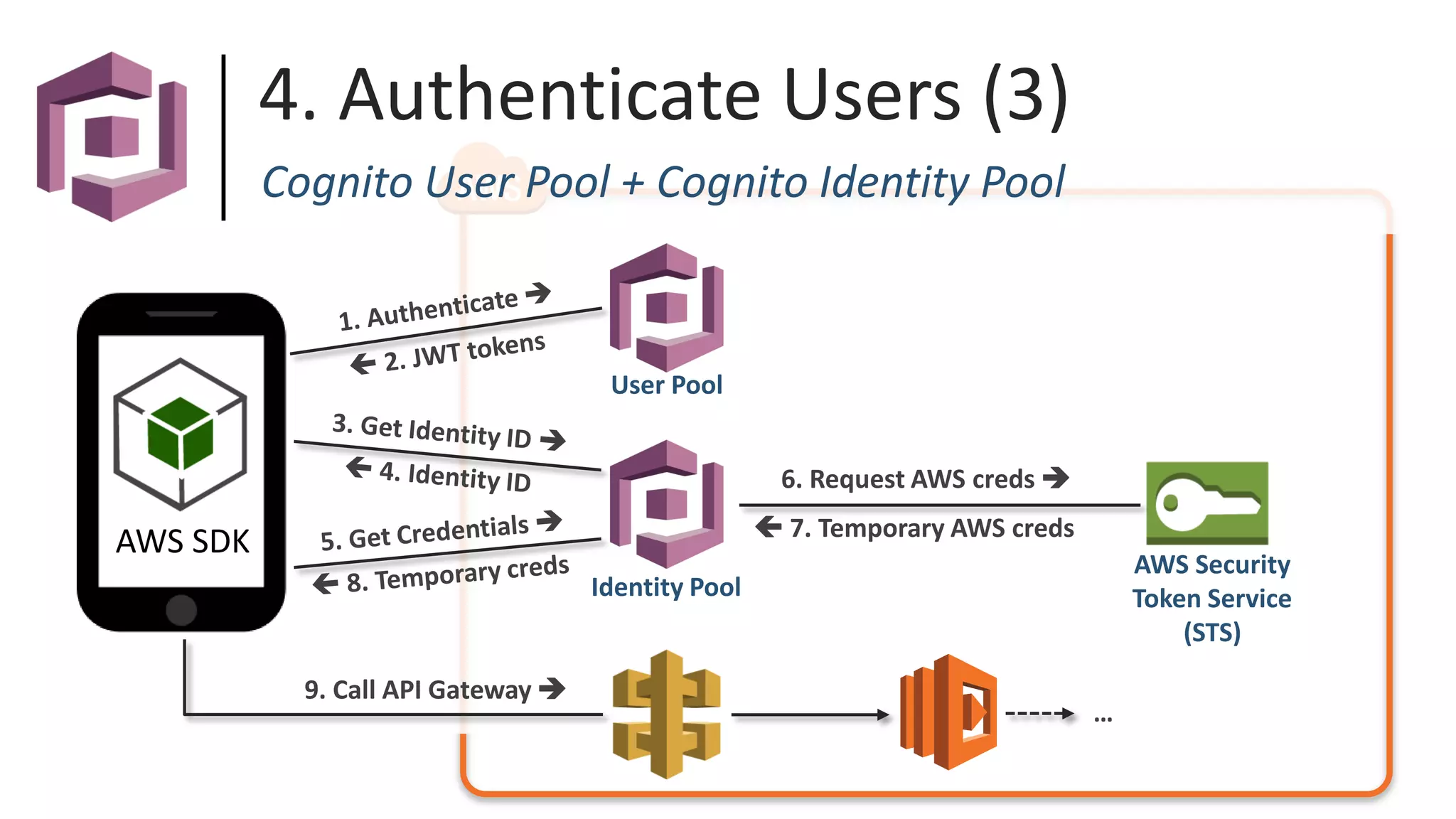 User Pool
Identity Pool
6. Request AWS creds 
 7. Temporary AWS creds
AWS Security
Token Service
(STS)
Cognito User Pool + Cognito Identity Pool
4. Authenticate Users (3)
AWS SDK
9. Call API Gateway 
…
 