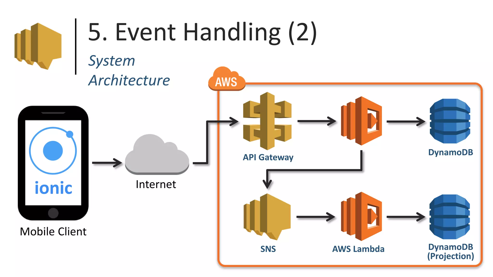 5. Event Handling (2)
API Gateway
SNS AWS Lambda DynamoDB
(Projection)
DynamoDB
System
Architecture
Internet
Mobile Client
ionic
 
