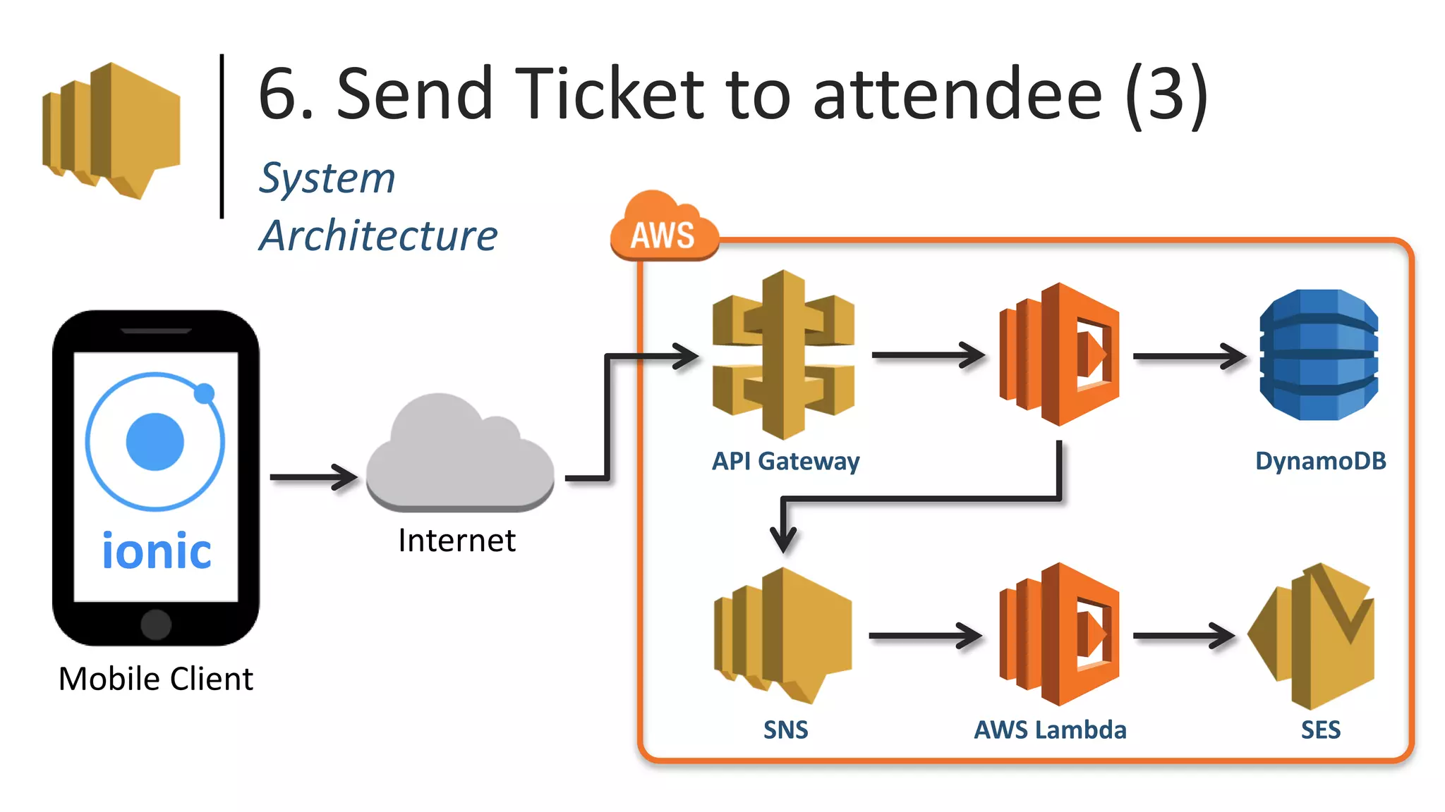 6. Send Ticket to attendee (3)
API Gateway
SNS AWS Lambda SES
DynamoDB
Internet
Mobile Client
ionic
System
Architecture
 