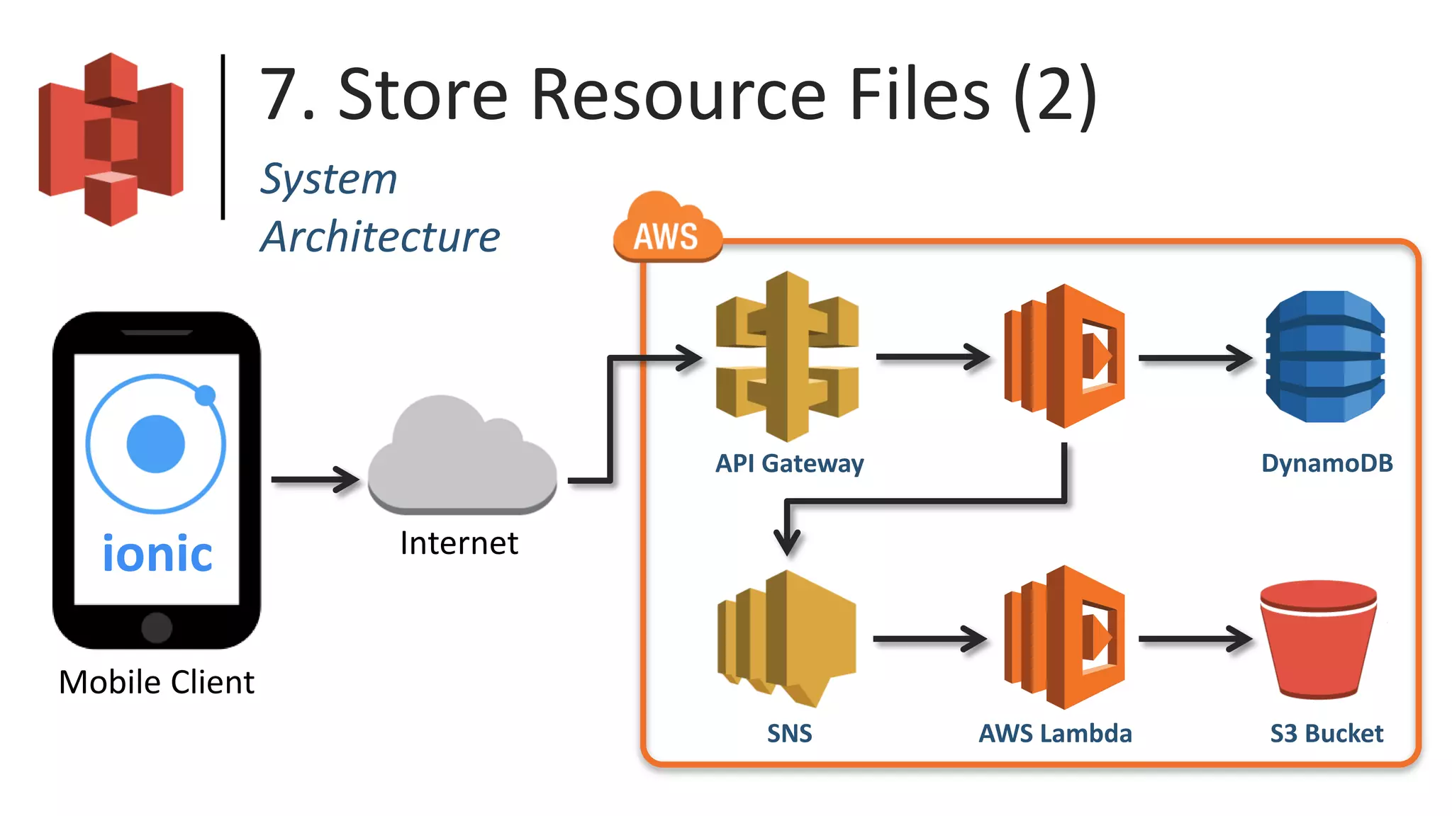 7. Store Resource Files (2)
API Gateway
SNS AWS Lambda S3 Bucket
DynamoDB
System
Architecture
Internet
Mobile Client
ionic
 