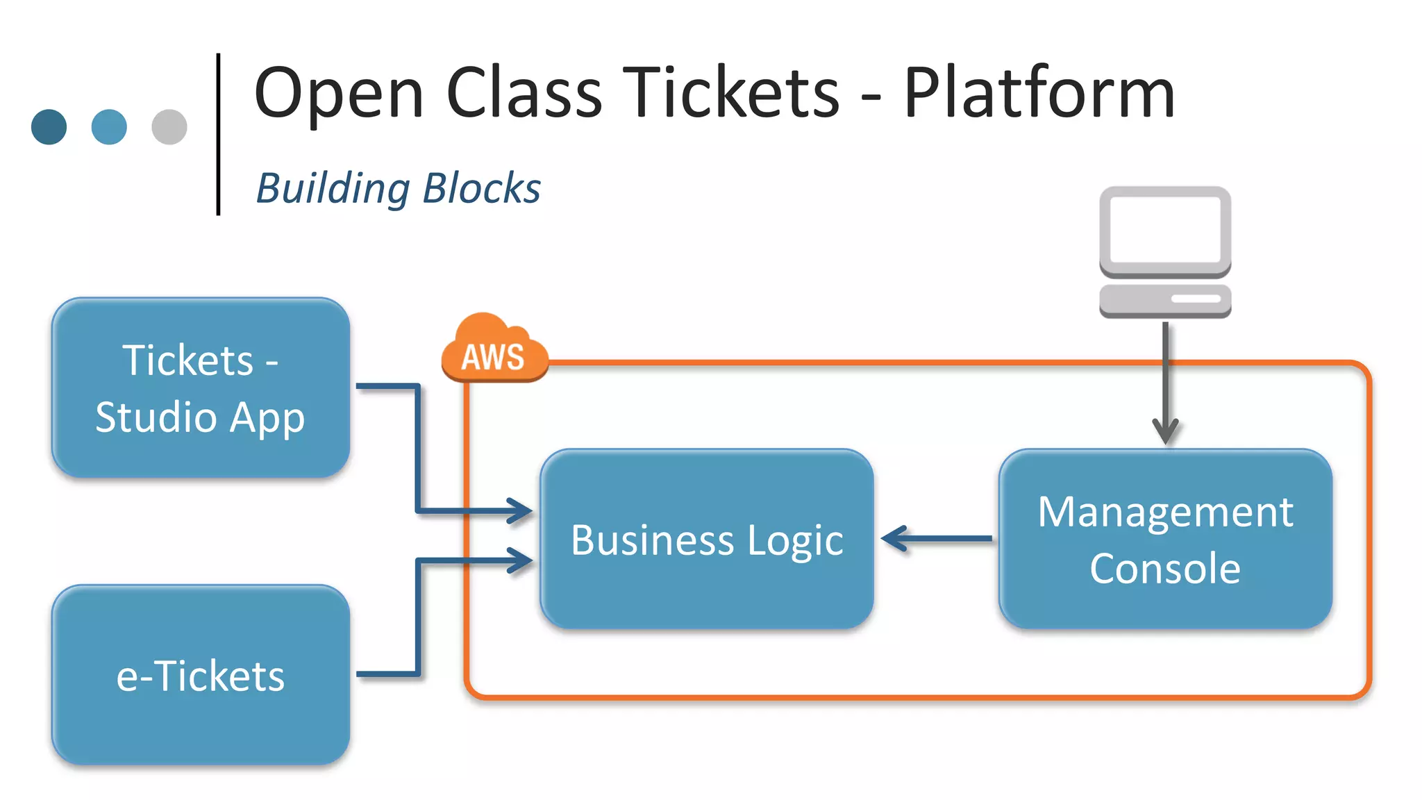 Open Class Tickets - Platform
Tickets -
Studio App
Management
Console
Business Logic
e-Tickets
Building Blocks
 