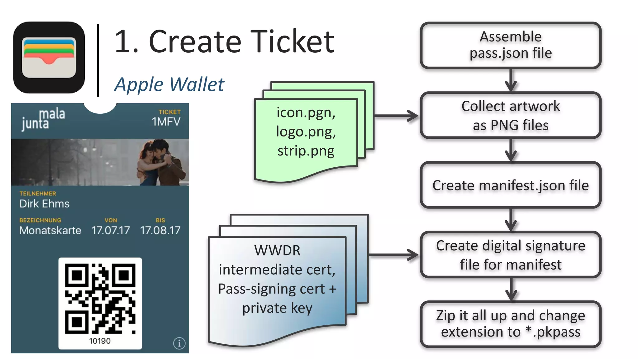 1. Create Ticket Assemble
pass.json file
Collect artwork
as PNG files
Create manifest.json file
Create digital signature
file for manifest
Zip it all up and change
extension to *.pkpass
icon.pgn,
logo.png,
strip.png
WWDR
intermediate cert,
Pass-signing cert +
private key
Apple Wallet
 