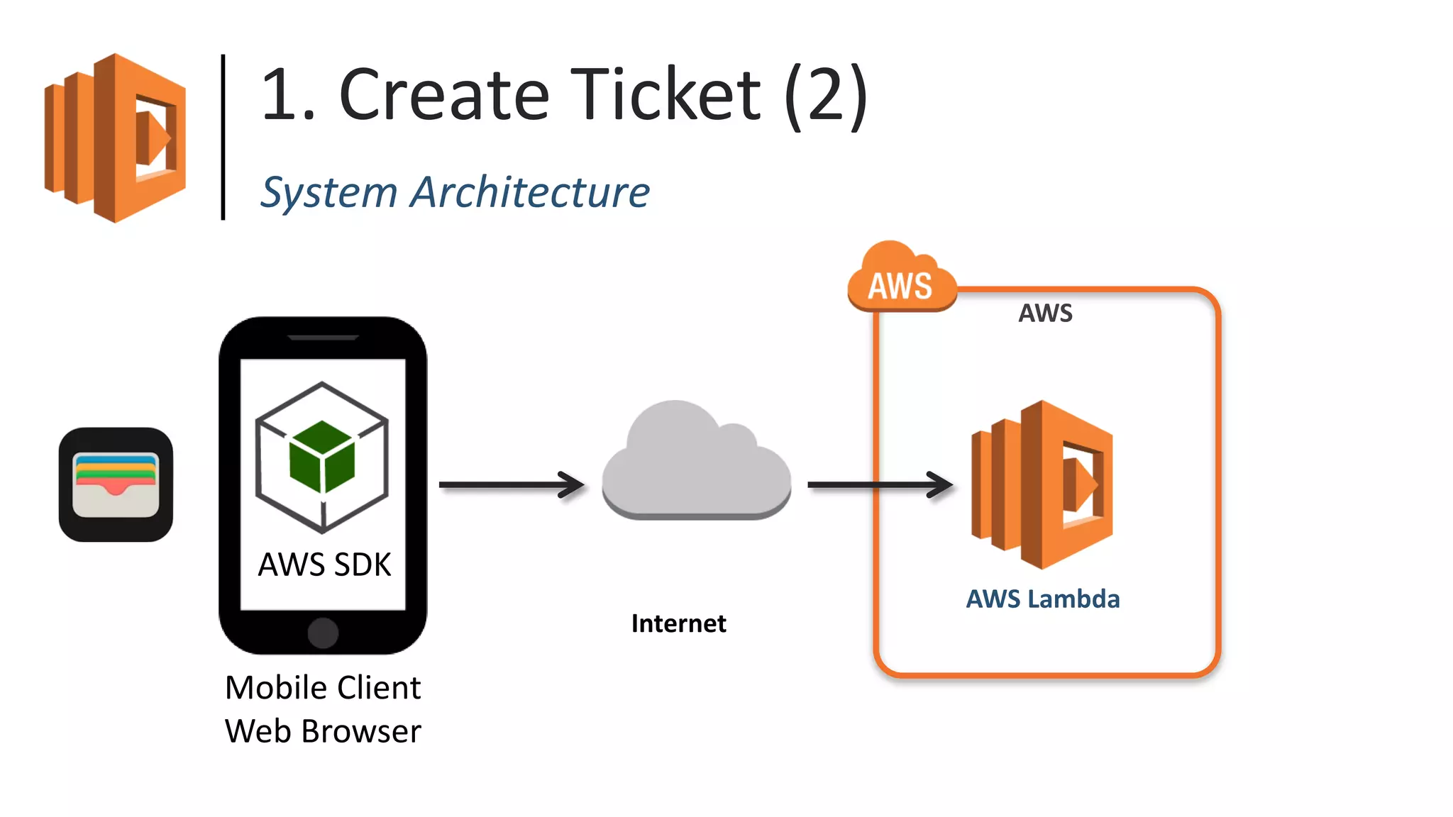 1. Create Ticket (2)
System Architecture
Mobile Client
Web Browser
AWS SDK
AWS
AWS Lambda
Internet
 