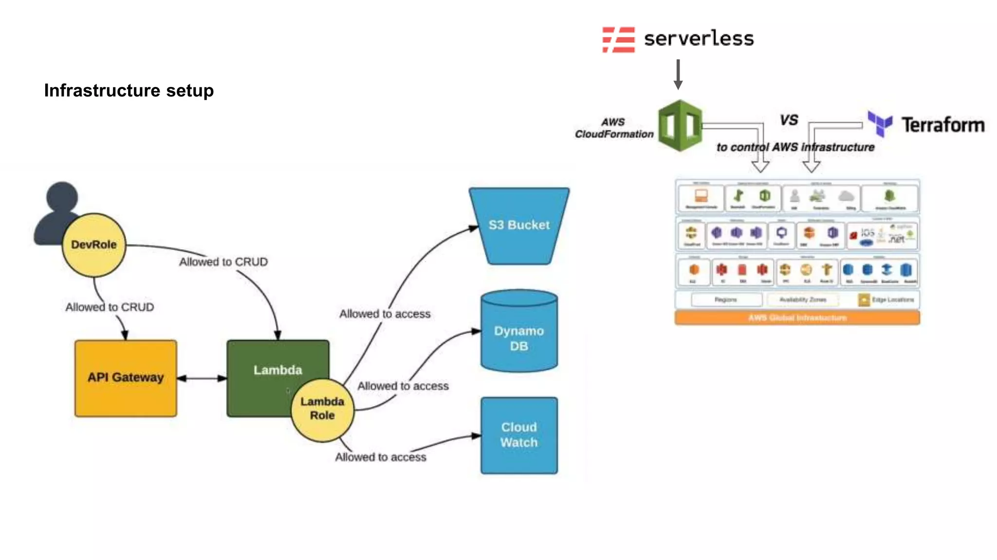 Infrastructure setup
 